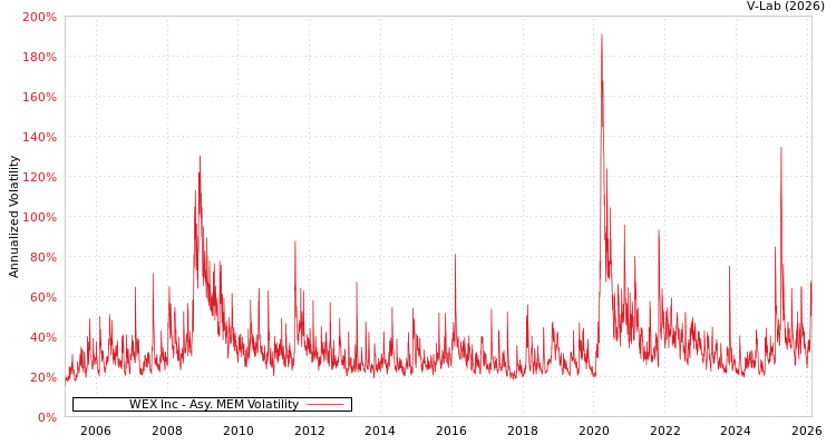 graph of WEX Inc AMEM