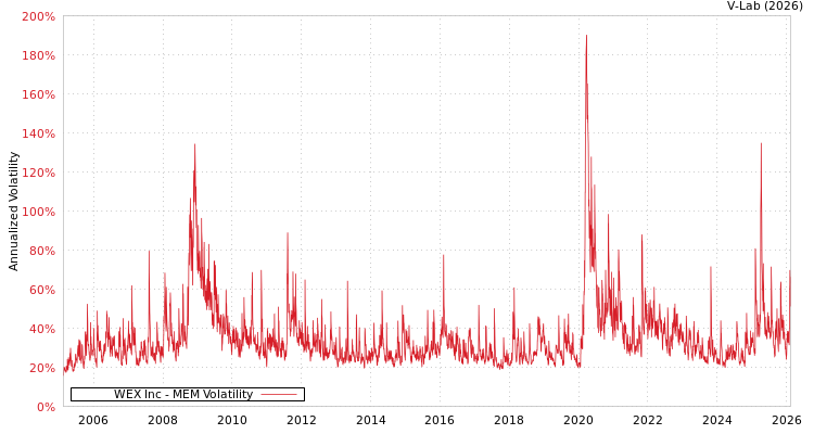 graph of WEX Inc MEM
