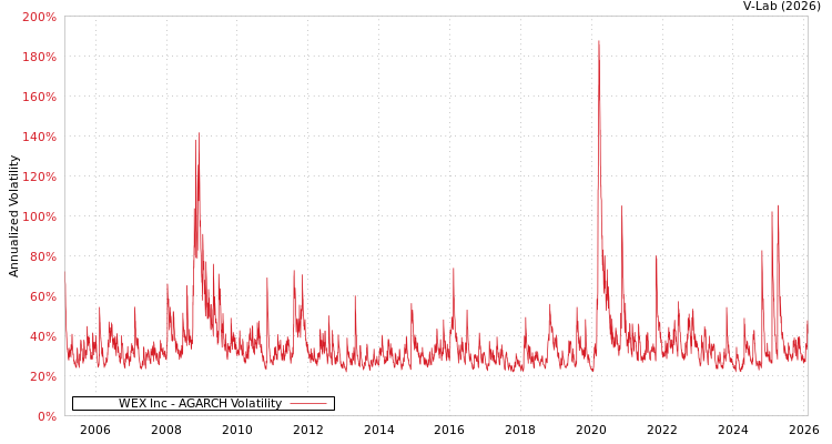 graph of WEX Inc AGARCH