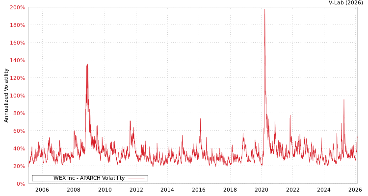 graph of WEX Inc APARCH