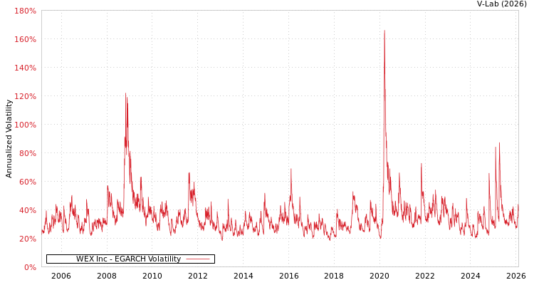 graph of WEX Inc EGARCH