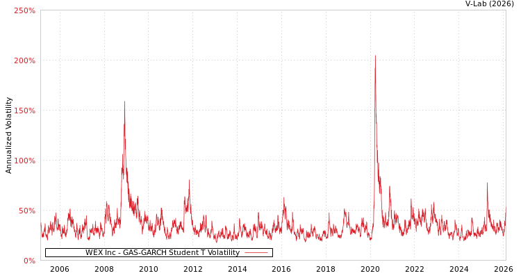 graph of WEX Inc GAS-GARCH-T