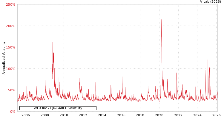graph of WEX Inc GJR-GARCH