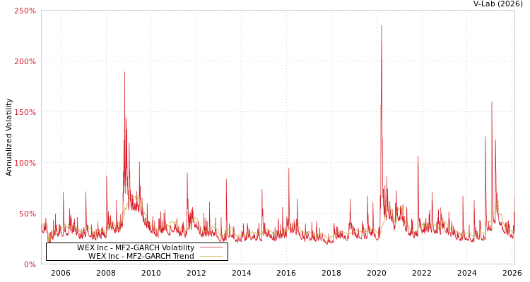 graph of WEX Inc MF2-GARCH