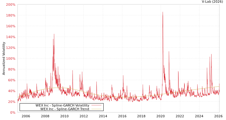 graph of WEX Inc SGARCH