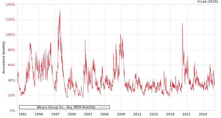 graph of Weyco Group Inc AMEM