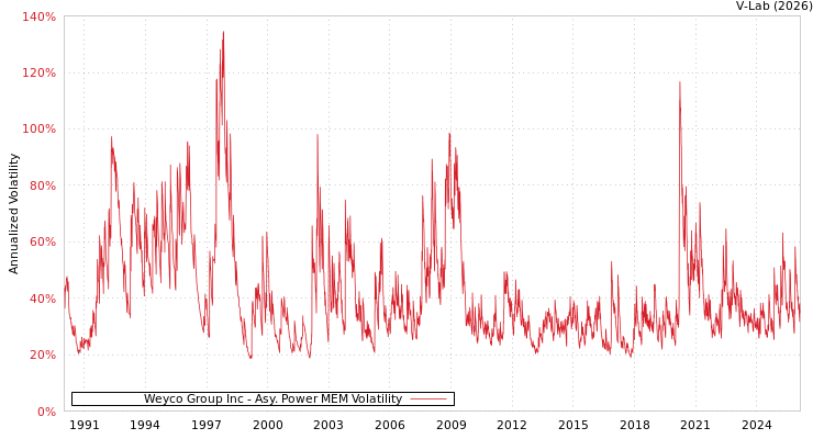 graph of Weyco Group Inc APMEM
