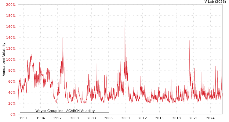 graph of Weyco Group Inc AGARCH