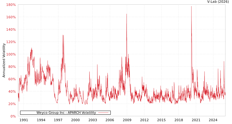 graph of Weyco Group Inc APARCH