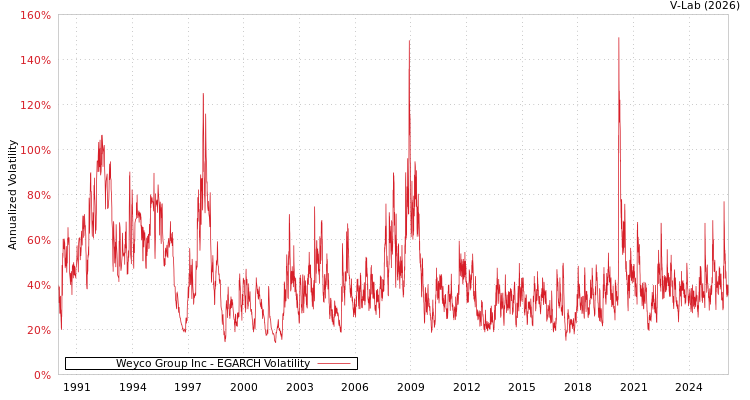 graph of Weyco Group Inc EGARCH