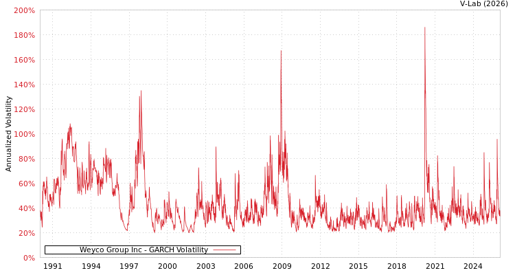 graph of Weyco Group Inc GARCH
