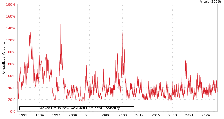 graph of Weyco Group Inc GAS-GARCH-T