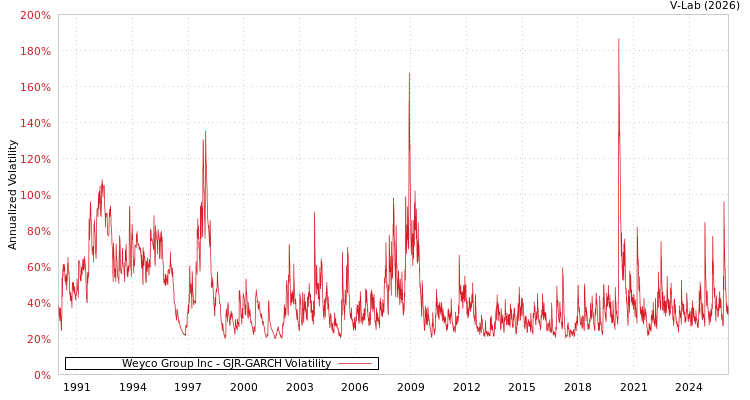 graph of Weyco Group Inc GJR-GARCH