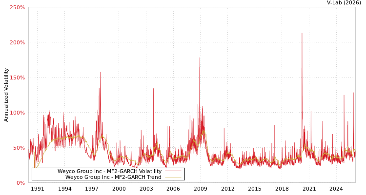 graph of Weyco Group Inc MF2-GARCH
