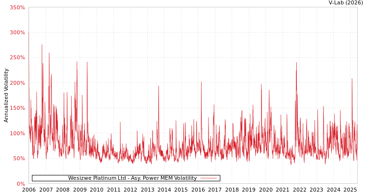 graph of Wesizwe Platinum Ltd APMEM