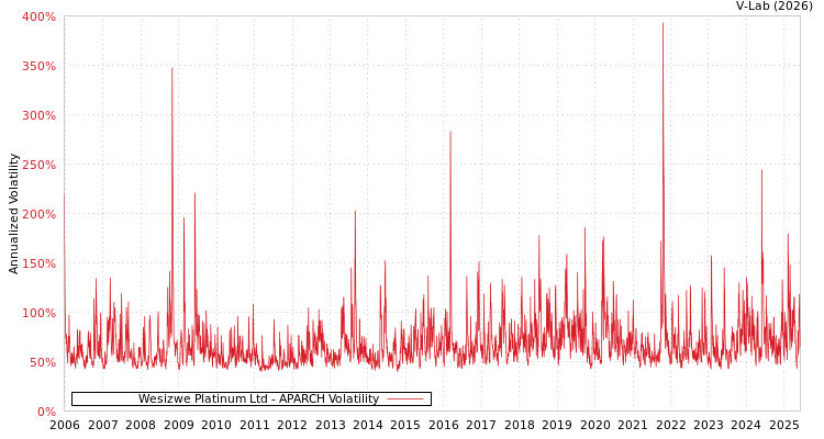 graph of Wesizwe Platinum Ltd APARCH