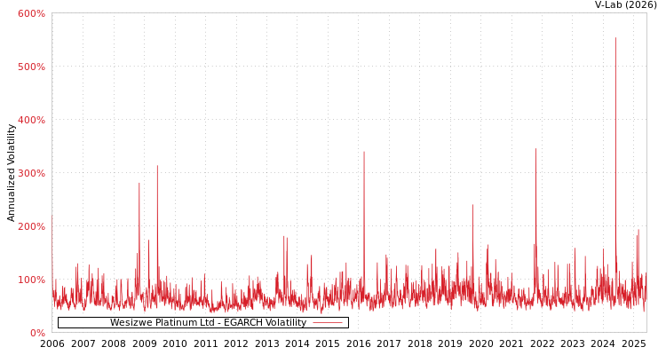graph of Wesizwe Platinum Ltd EGARCH