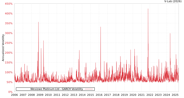 graph of Wesizwe Platinum Ltd GARCH