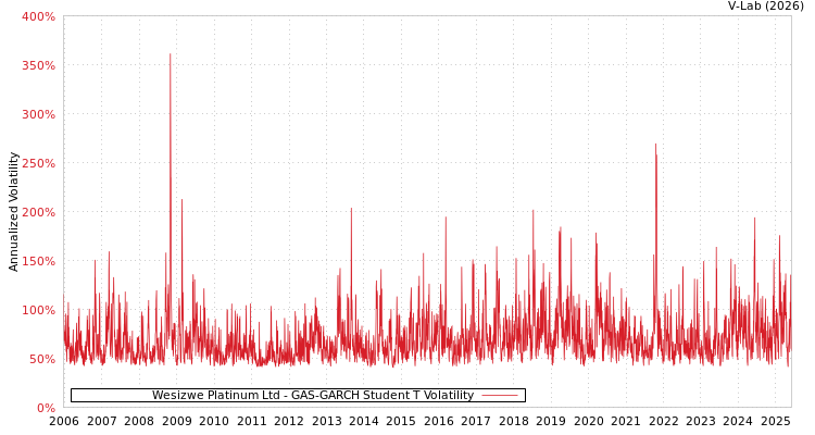 graph of Wesizwe Platinum Ltd GAS-GARCH-T