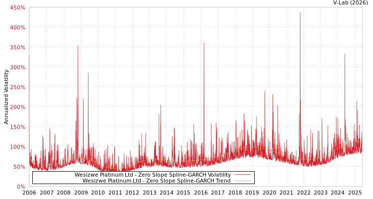 graph of Wesizwe Platinum Ltd S0GARCH
