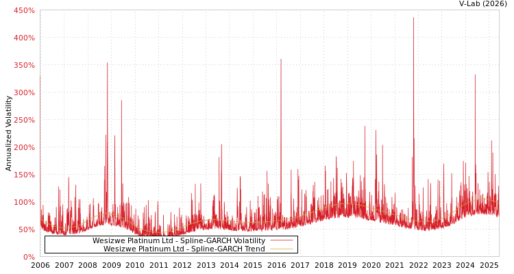 graph of Wesizwe Platinum Ltd SGARCH