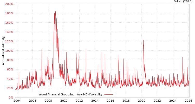 graph of Woori Financial Group Inc AMEM