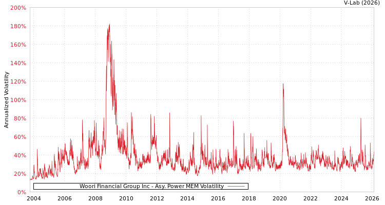 graph of Woori Financial Group Inc APMEM