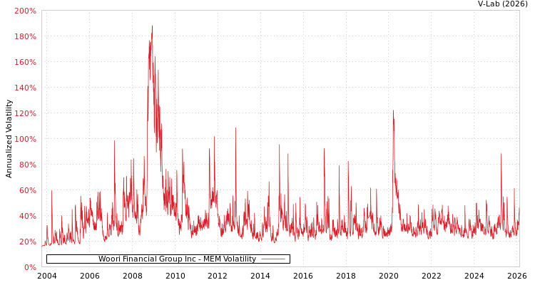 graph of Woori Financial Group Inc MEM