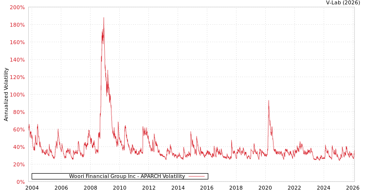 graph of Woori Financial Group Inc APARCH