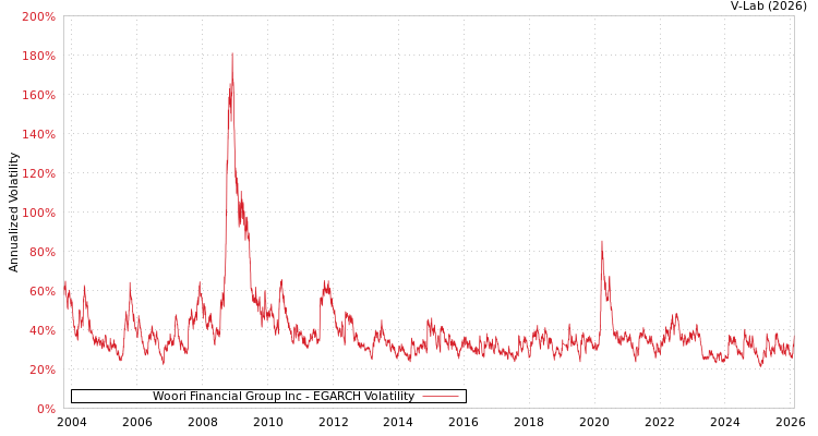 graph of Woori Financial Group Inc EGARCH