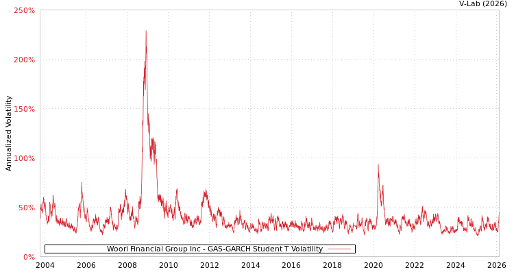 graph of Woori Financial Group Inc GAS-GARCH-T