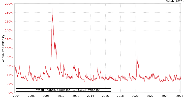 graph of Woori Financial Group Inc GJR-GARCH