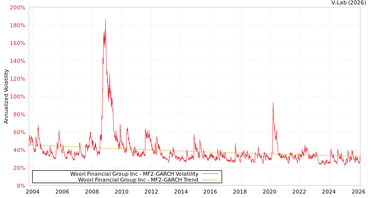 graph of Woori Financial Group Inc MF2-GARCH