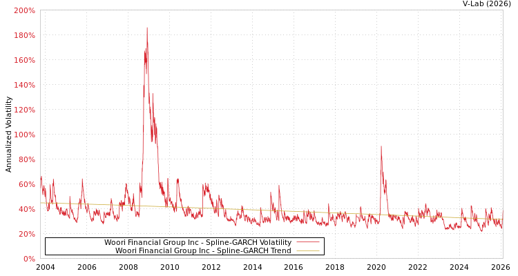 graph of Woori Financial Group Inc SGARCH