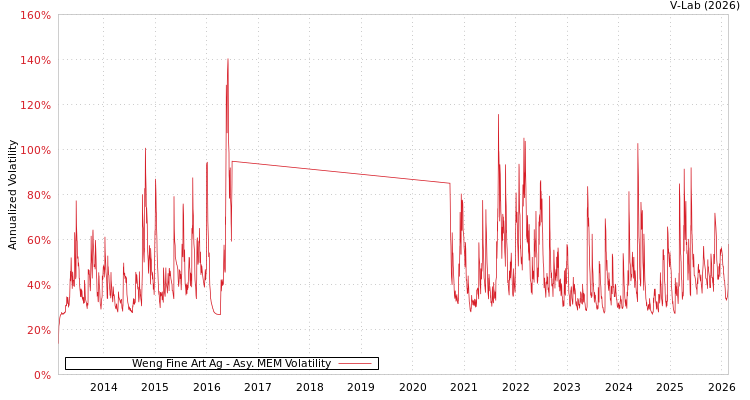 graph of Weng Fine Art Ag AMEM