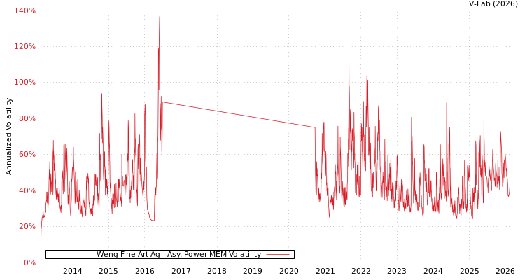 graph of Weng Fine Art Ag APMEM