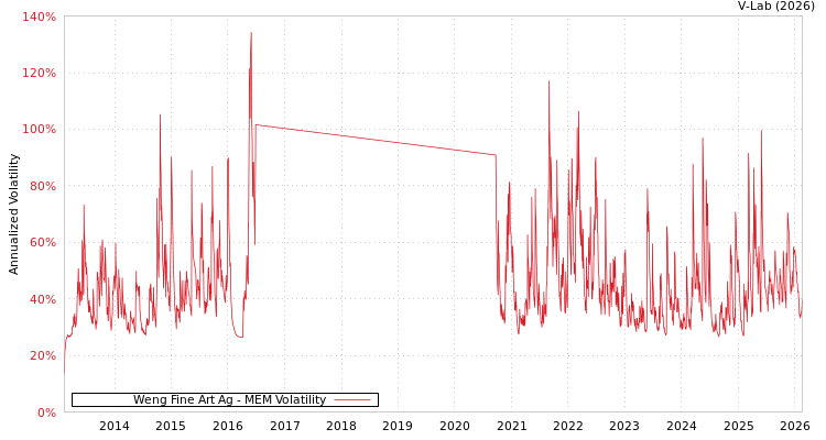 graph of Weng Fine Art Ag MEM