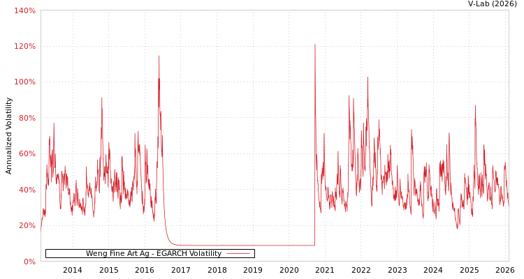graph of Weng Fine Art Ag EGARCH