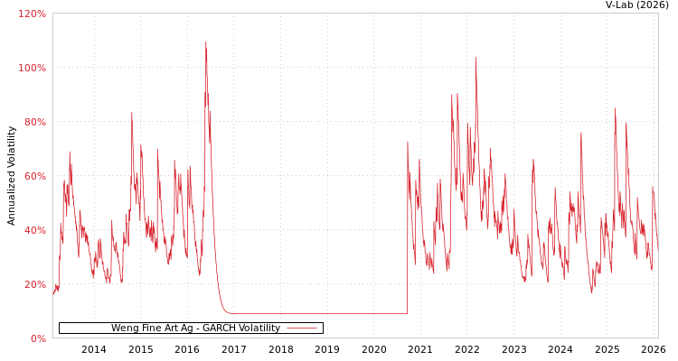 graph of Weng Fine Art Ag GARCH