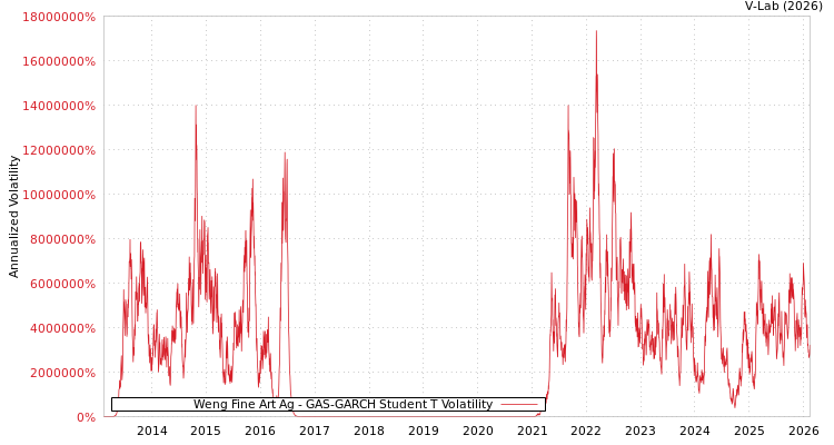graph of Weng Fine Art Ag GAS-GARCH-T