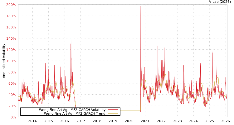 graph of Weng Fine Art Ag MF2-GARCH