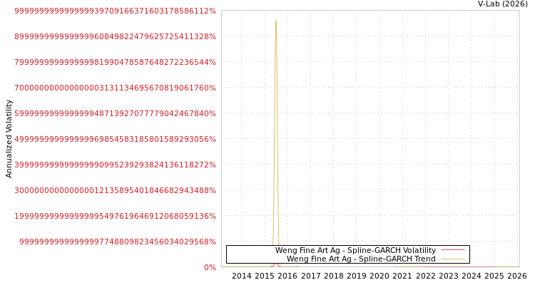 graph of Weng Fine Art Ag SGARCH
