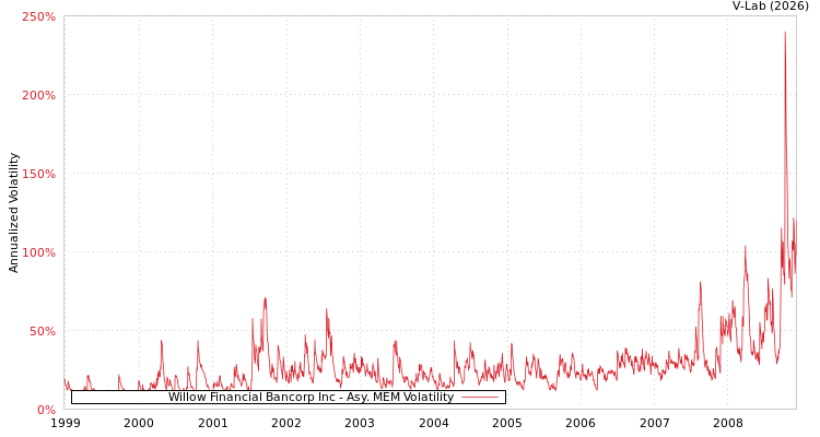 graph of Willow Financial Bancorp Inc AMEM