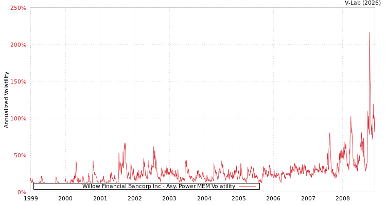 graph of Willow Financial Bancorp Inc APMEM
