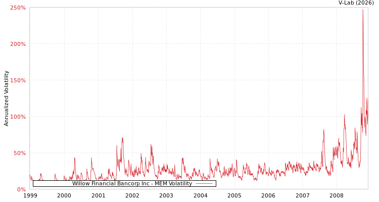 graph of Willow Financial Bancorp Inc MEM