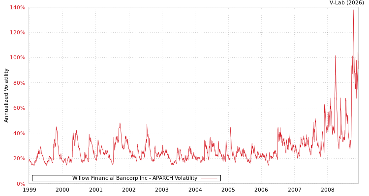 graph of Willow Financial Bancorp Inc APARCH