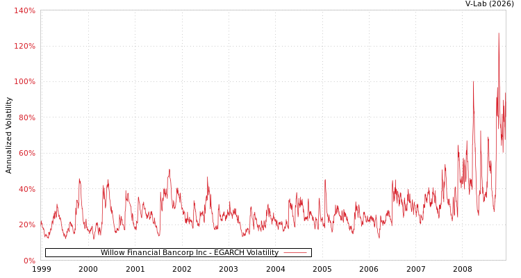 graph of Willow Financial Bancorp Inc EGARCH