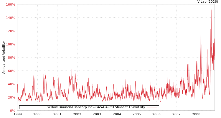 graph of Willow Financial Bancorp Inc GAS-GARCH-T
