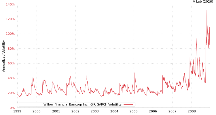 graph of Willow Financial Bancorp Inc GJR-GARCH