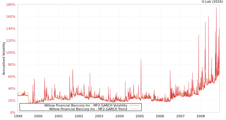 graph of Willow Financial Bancorp Inc MF2-GARCH